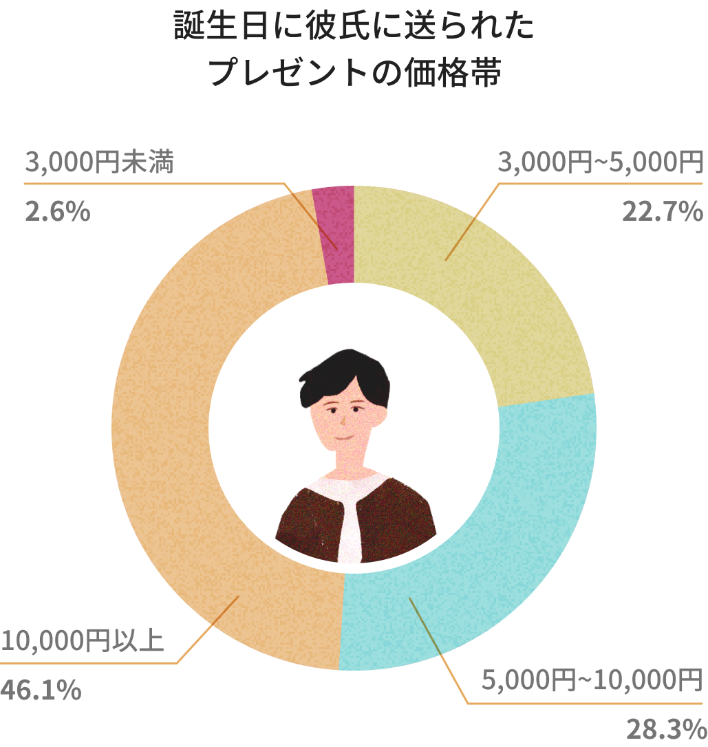 2023最新版】絶対に喜ばれる！大好きな彼氏への誕生日プレゼント特集